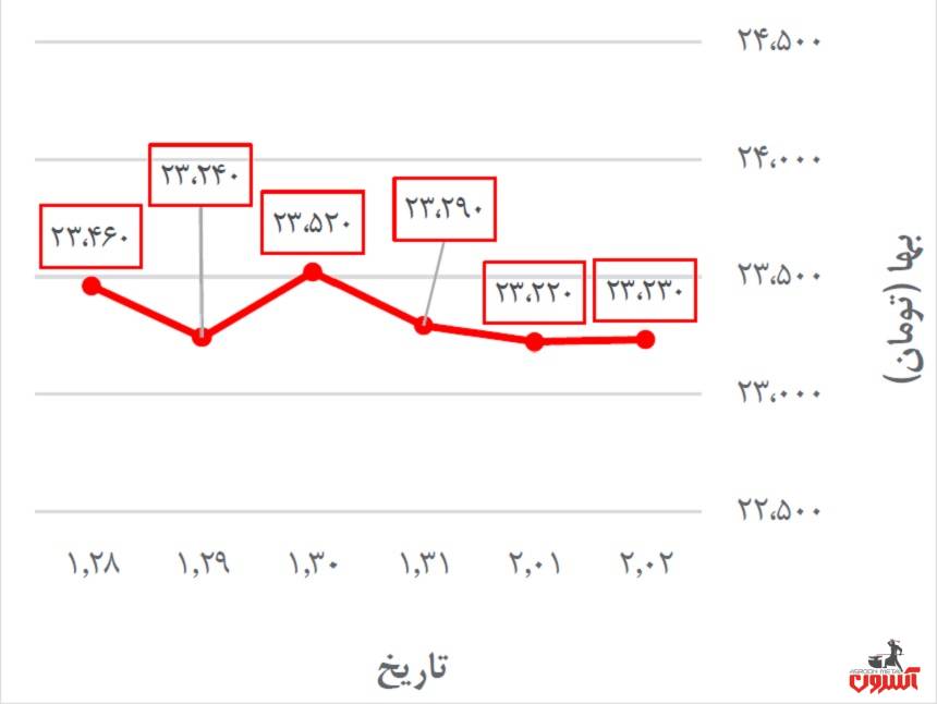 تغییرات قیمت دلار نیمایی در 28 فروردین تا 2 اردیبهشت 1400